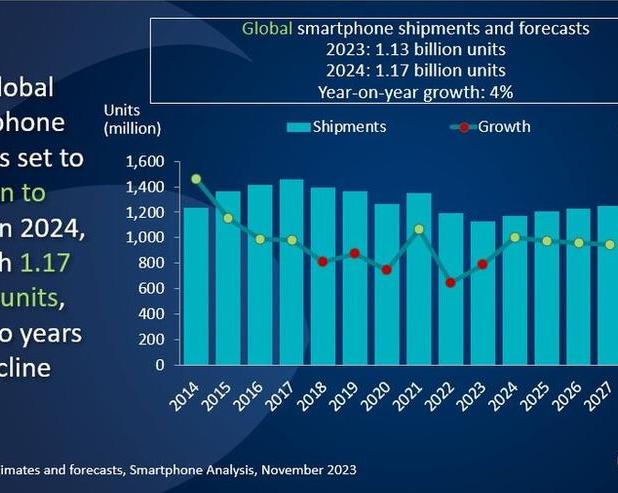 Canalys: в 2024 году смартфонов станут покупать больше, но не везде